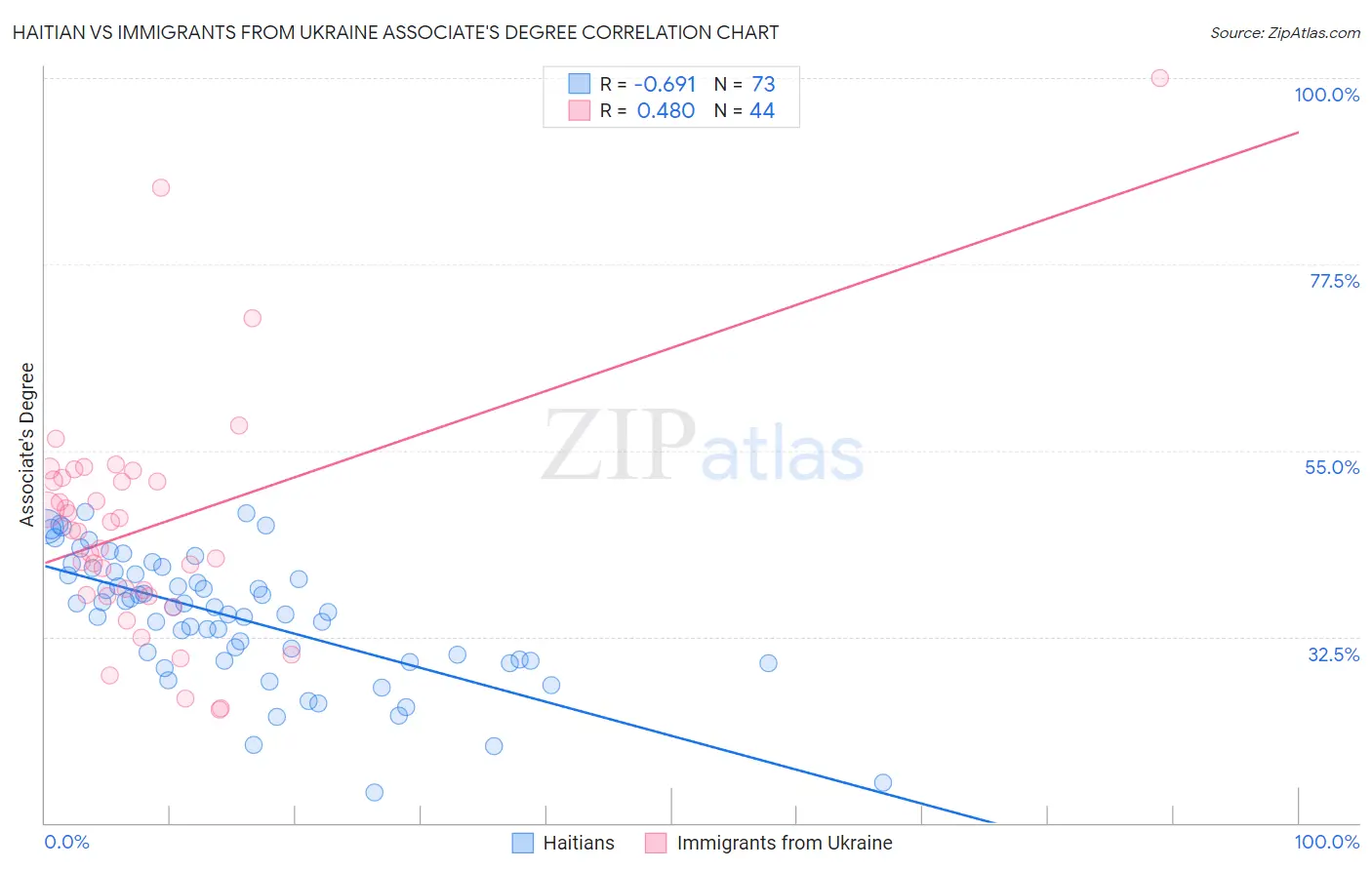 Haitian vs Immigrants from Ukraine Associate's Degree