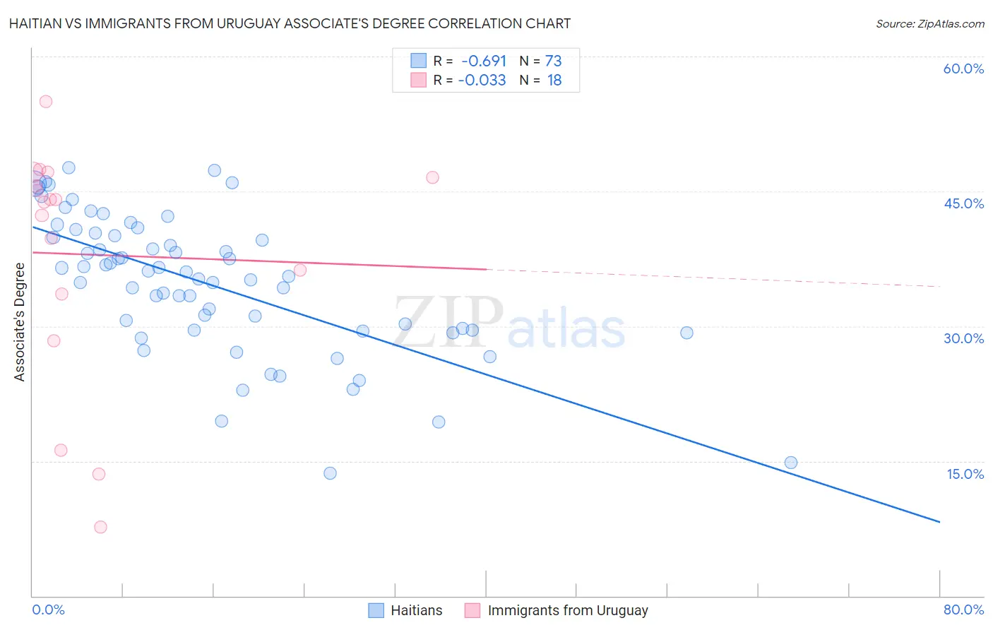 Haitian vs Immigrants from Uruguay Associate's Degree