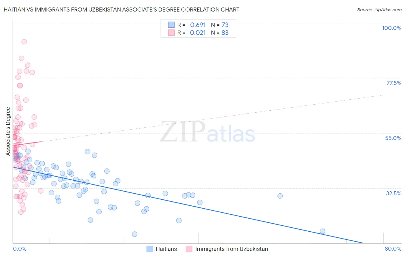 Haitian vs Immigrants from Uzbekistan Associate's Degree