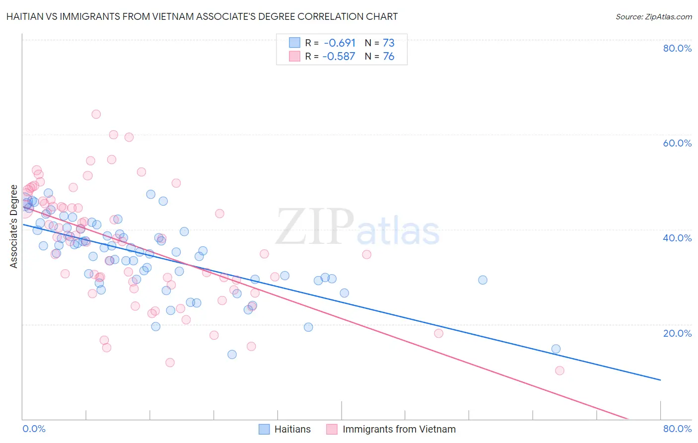 Haitian vs Immigrants from Vietnam Associate's Degree