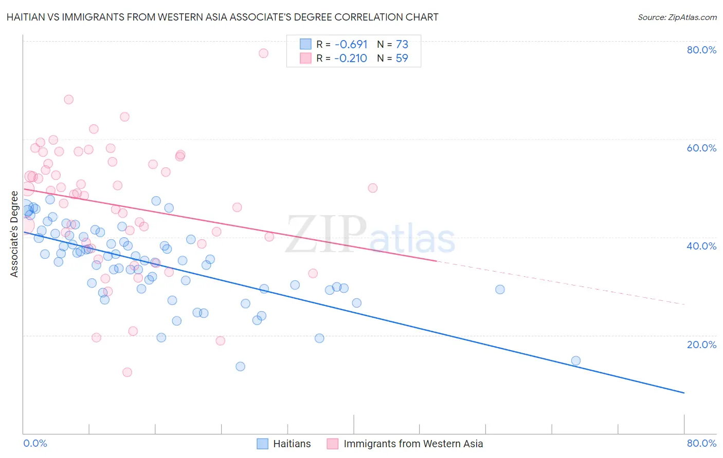 Haitian vs Immigrants from Western Asia Associate's Degree