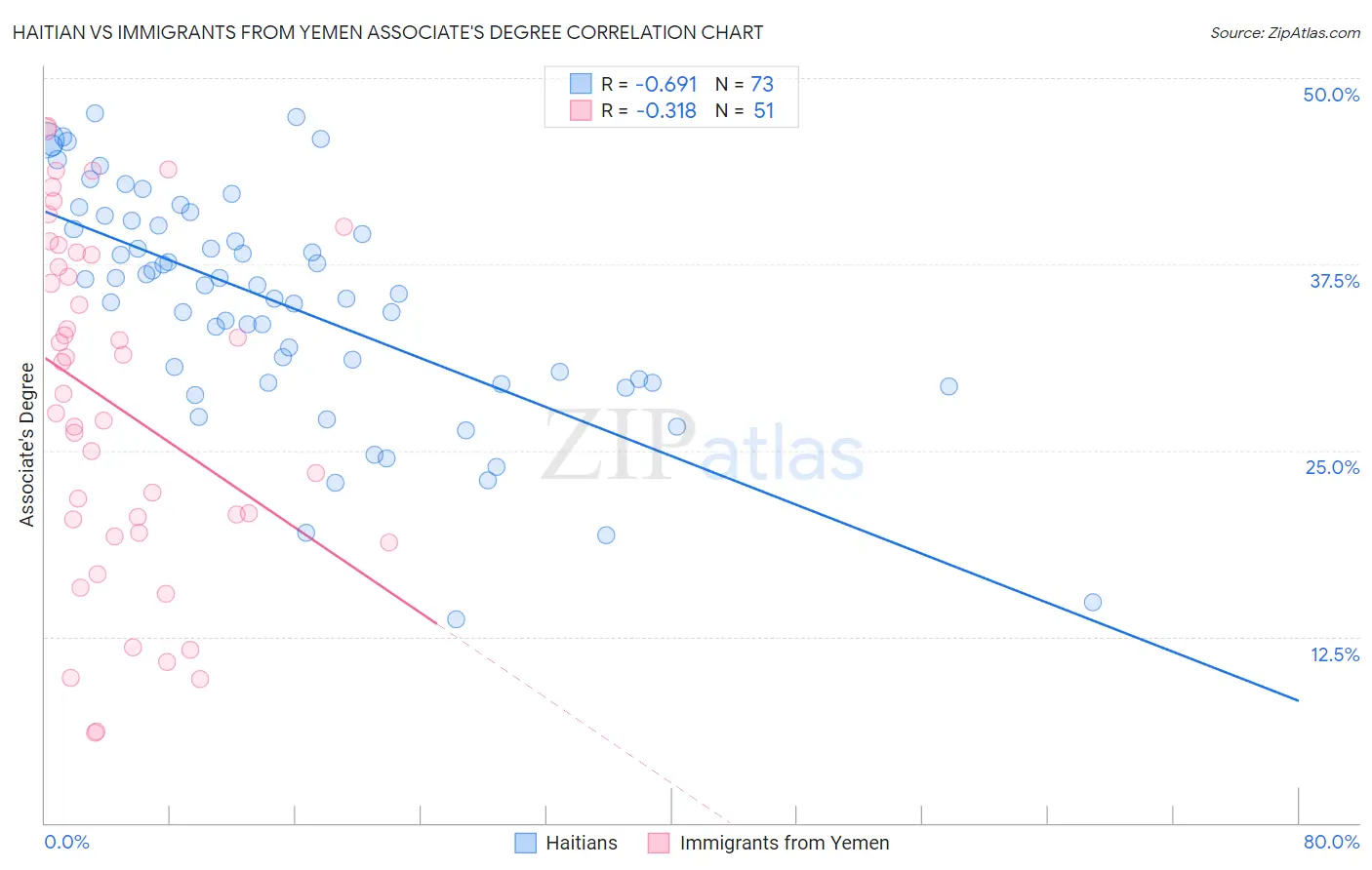 Haitian vs Immigrants from Yemen Associate's Degree