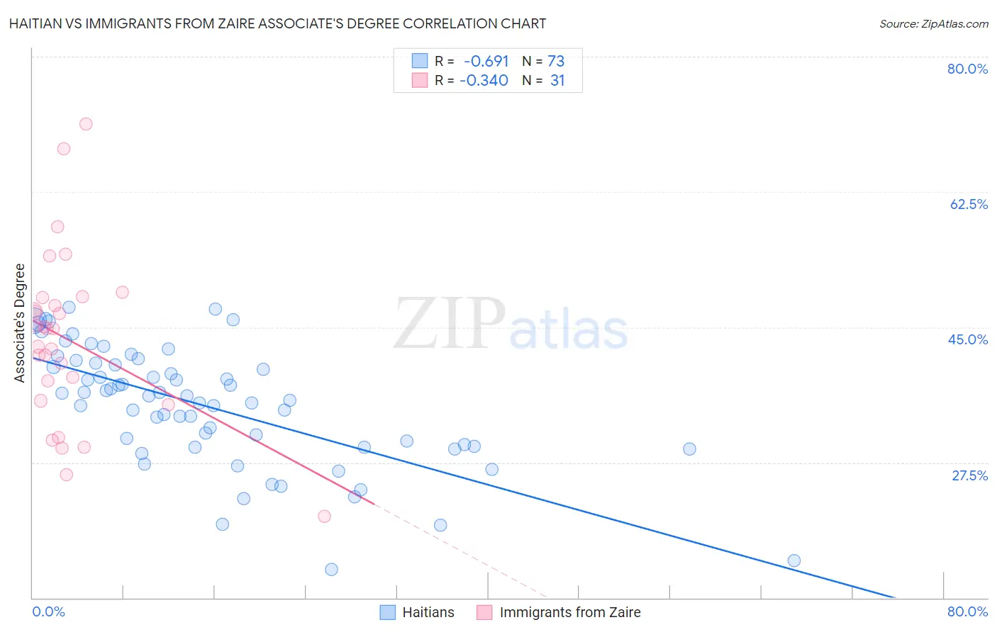 Haitian vs Immigrants from Zaire Associate's Degree
