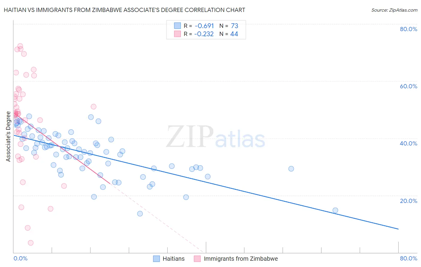Haitian vs Immigrants from Zimbabwe Associate's Degree