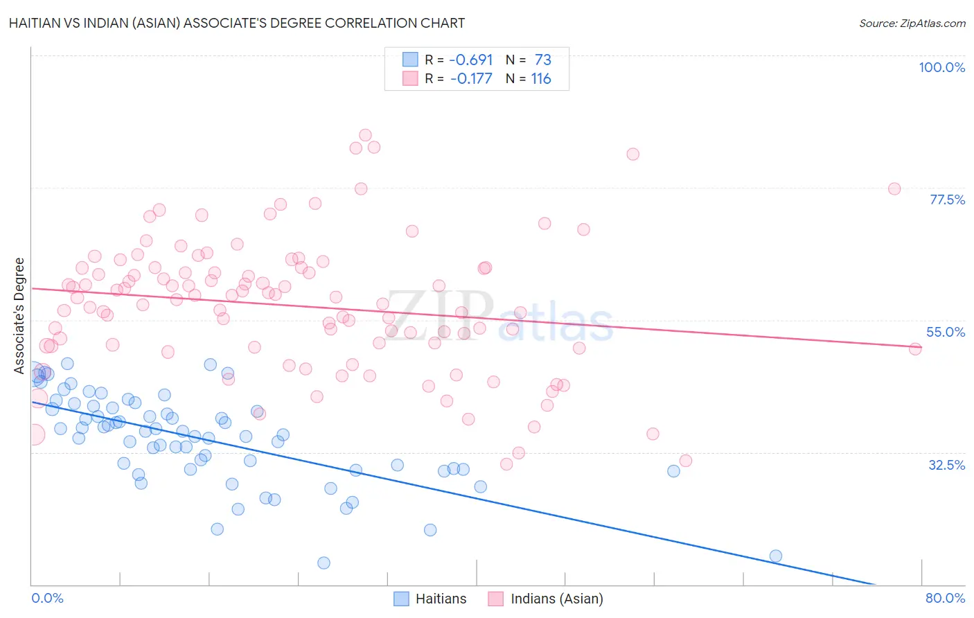 Haitian vs Indian (Asian) Associate's Degree