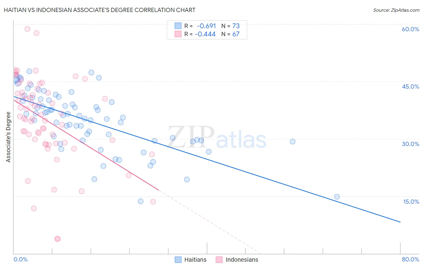 Haitian vs Indonesian Associate's Degree