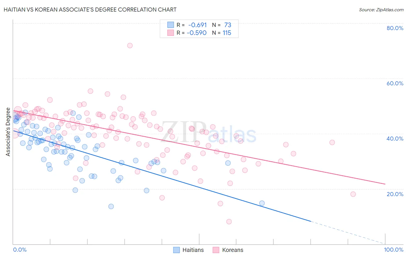 Haitian vs Korean Associate's Degree