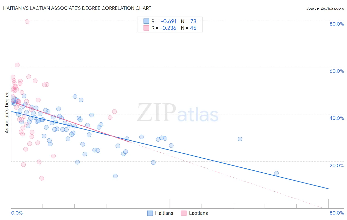 Haitian vs Laotian Associate's Degree