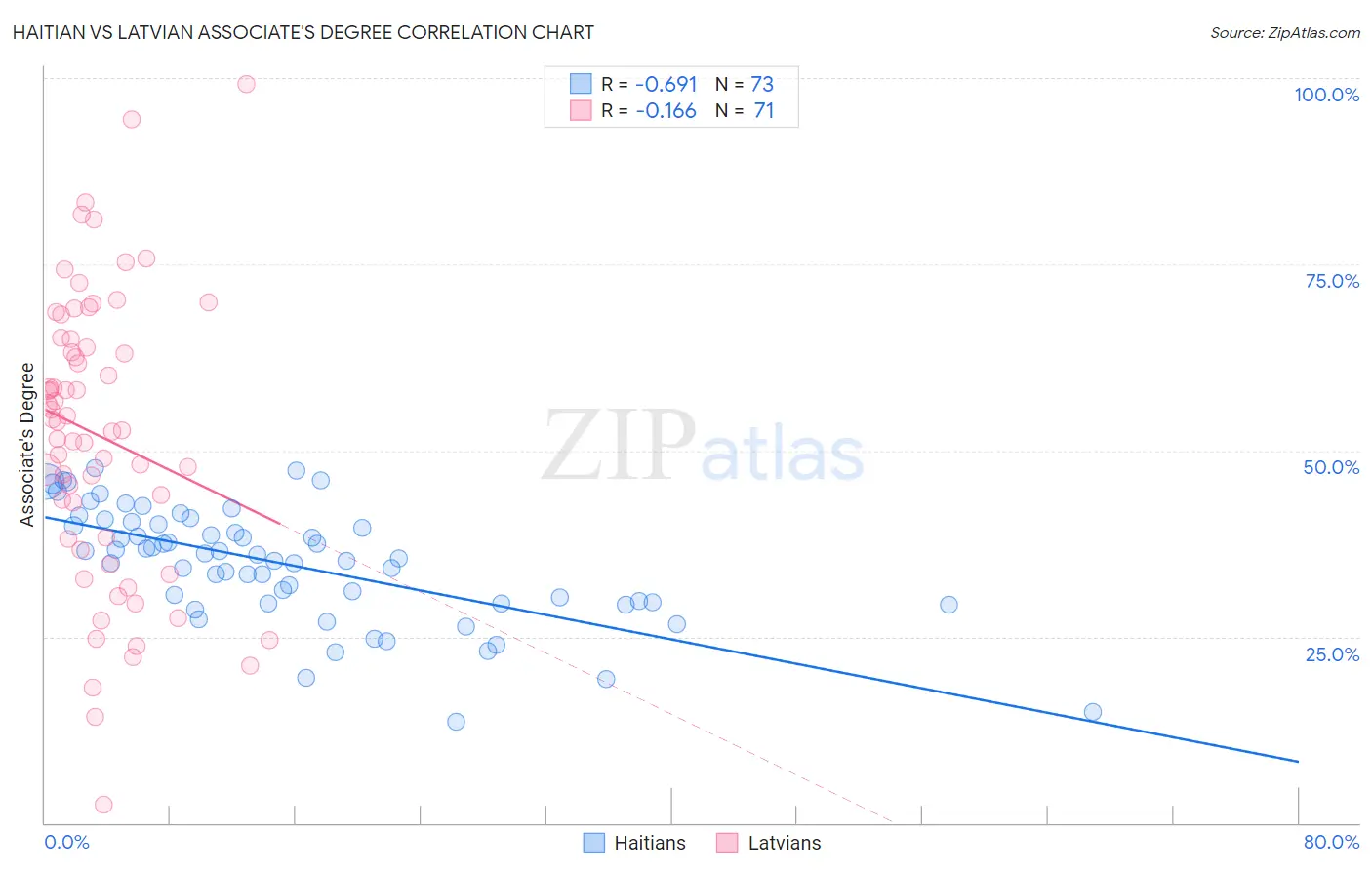 Haitian vs Latvian Associate's Degree