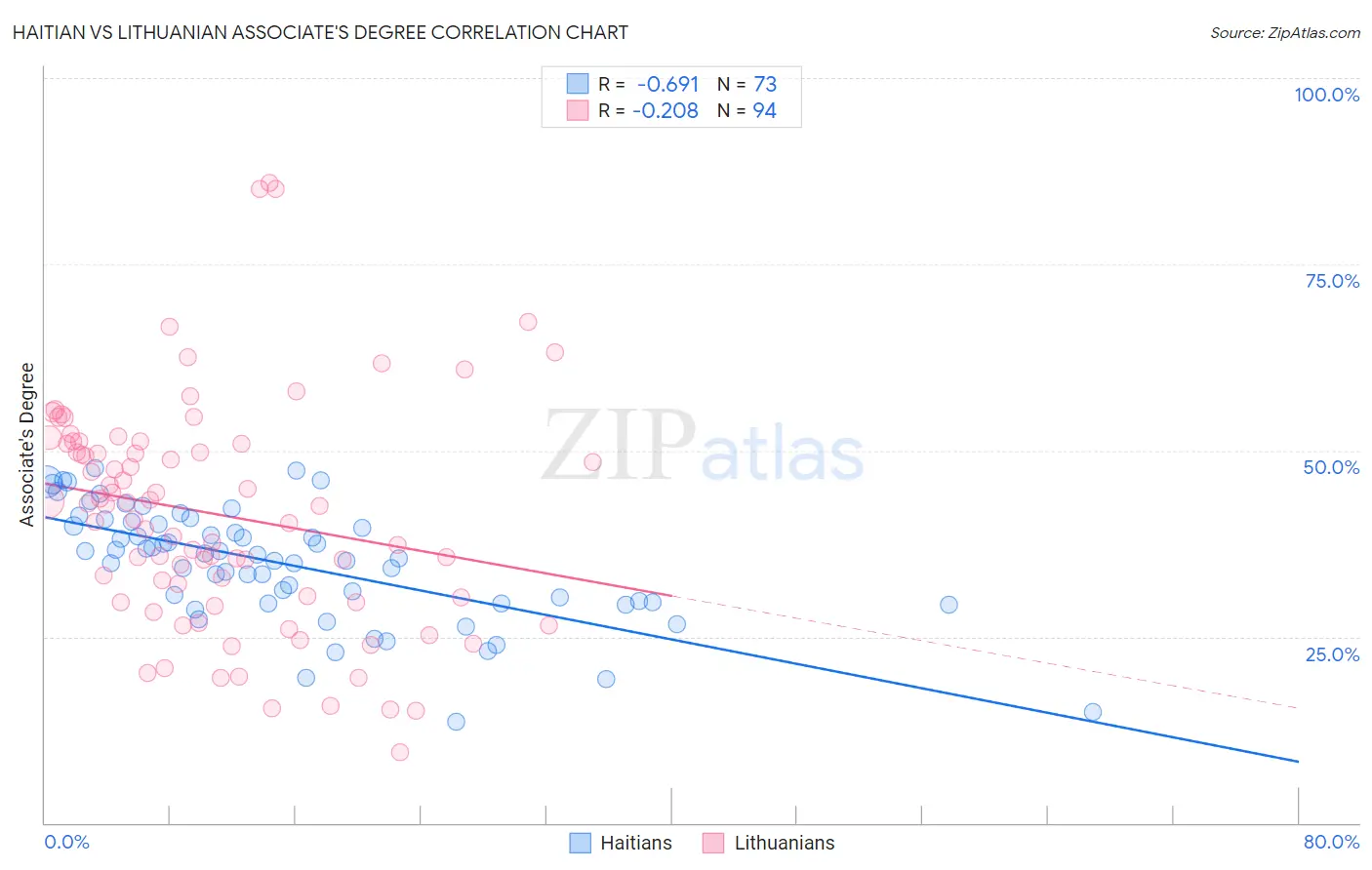 Haitian vs Lithuanian Associate's Degree