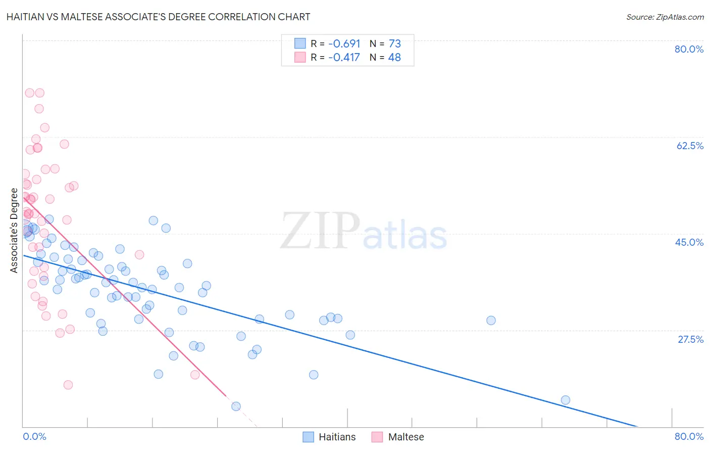 Haitian vs Maltese Associate's Degree