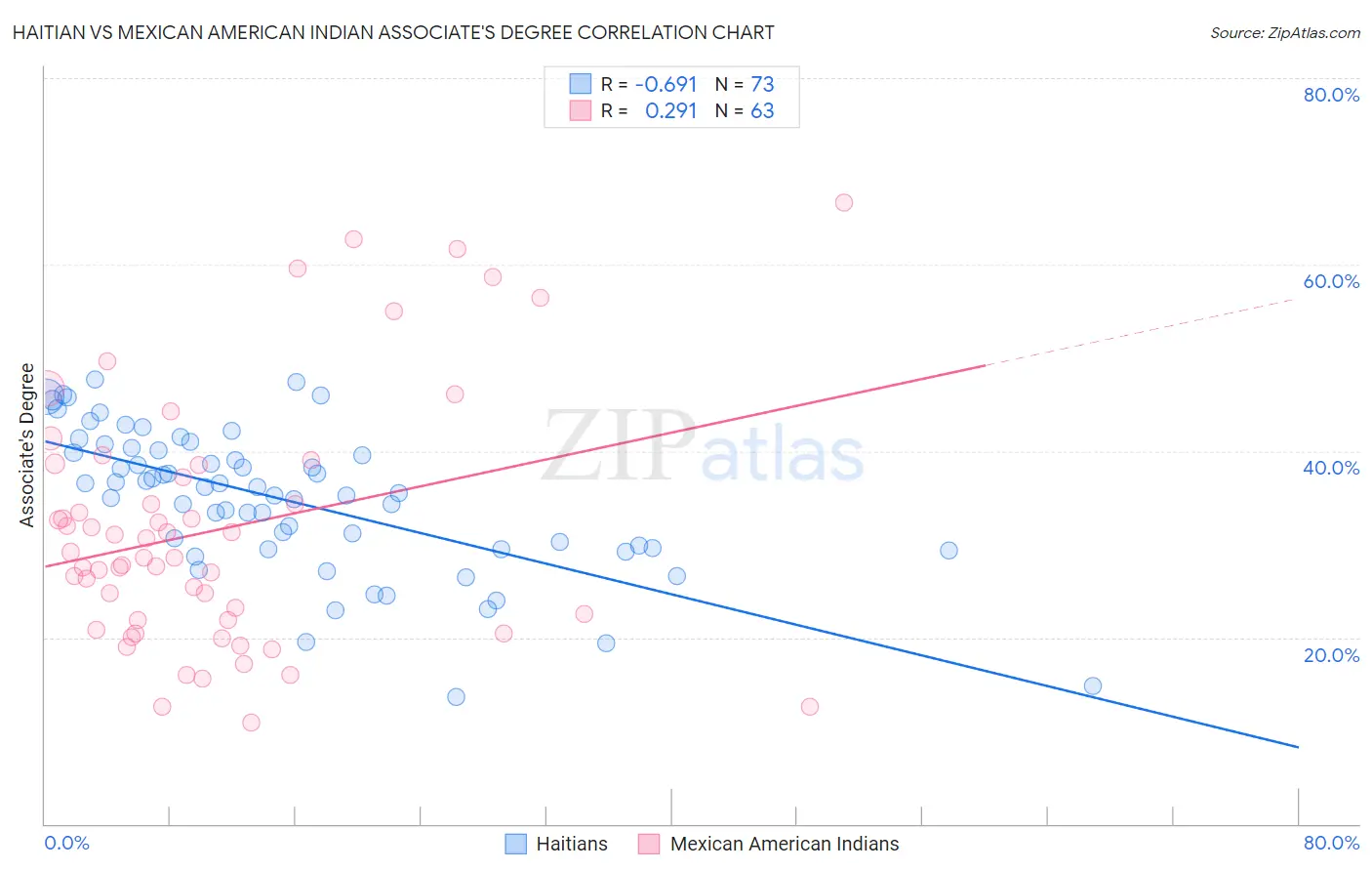 Haitian vs Mexican American Indian Associate's Degree