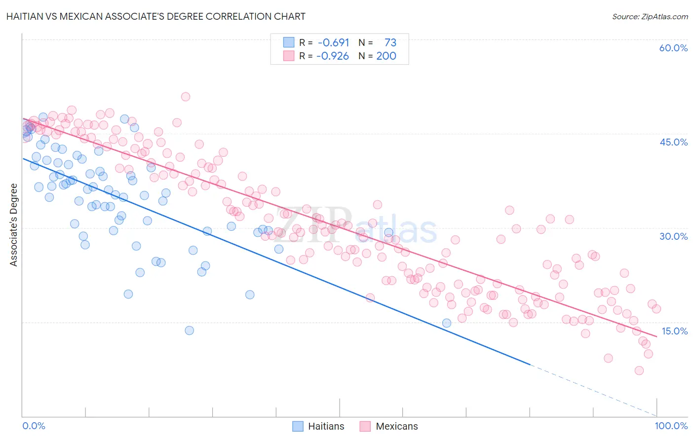 Haitian vs Mexican Associate's Degree