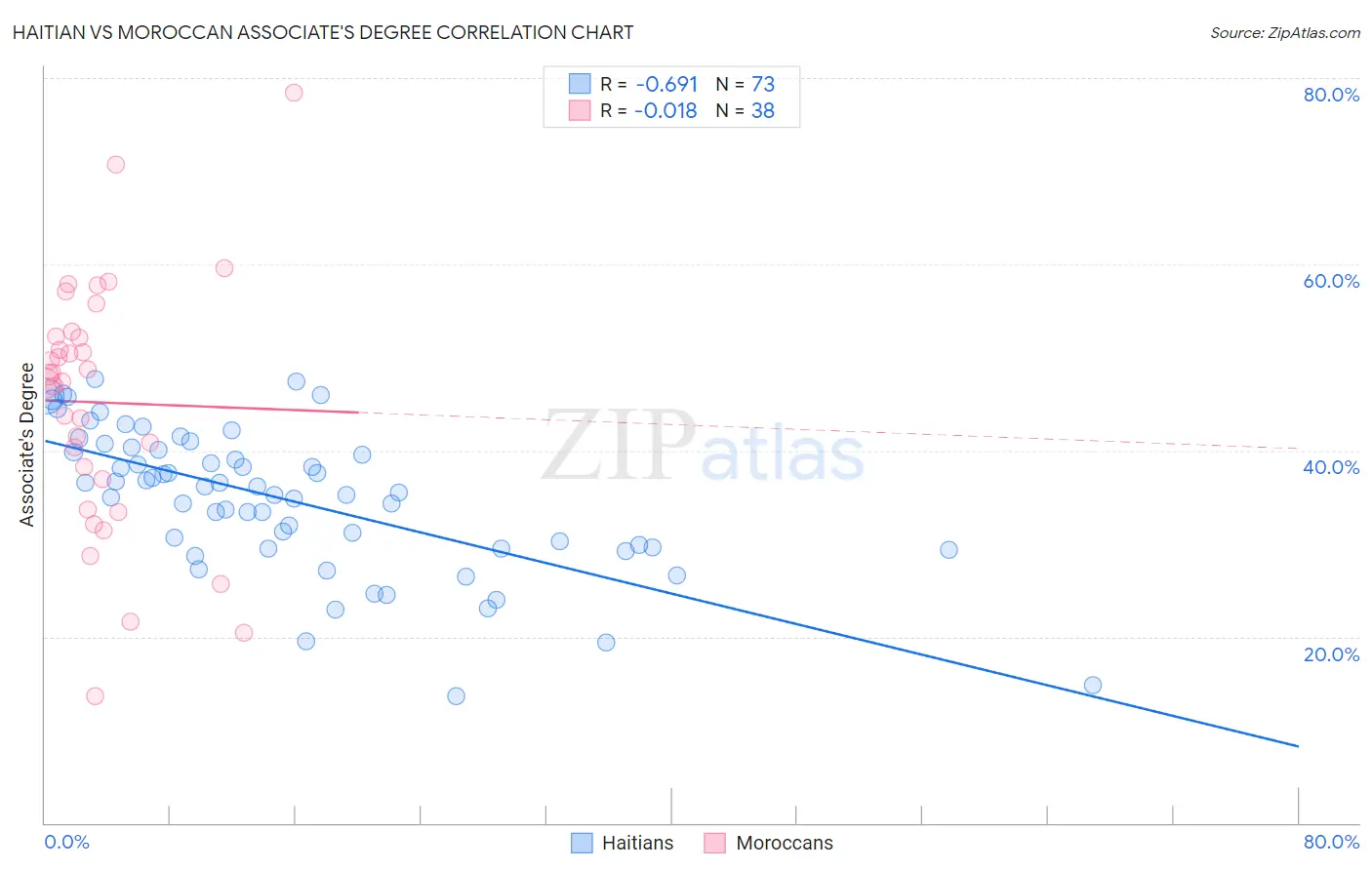 Haitian vs Moroccan Associate's Degree