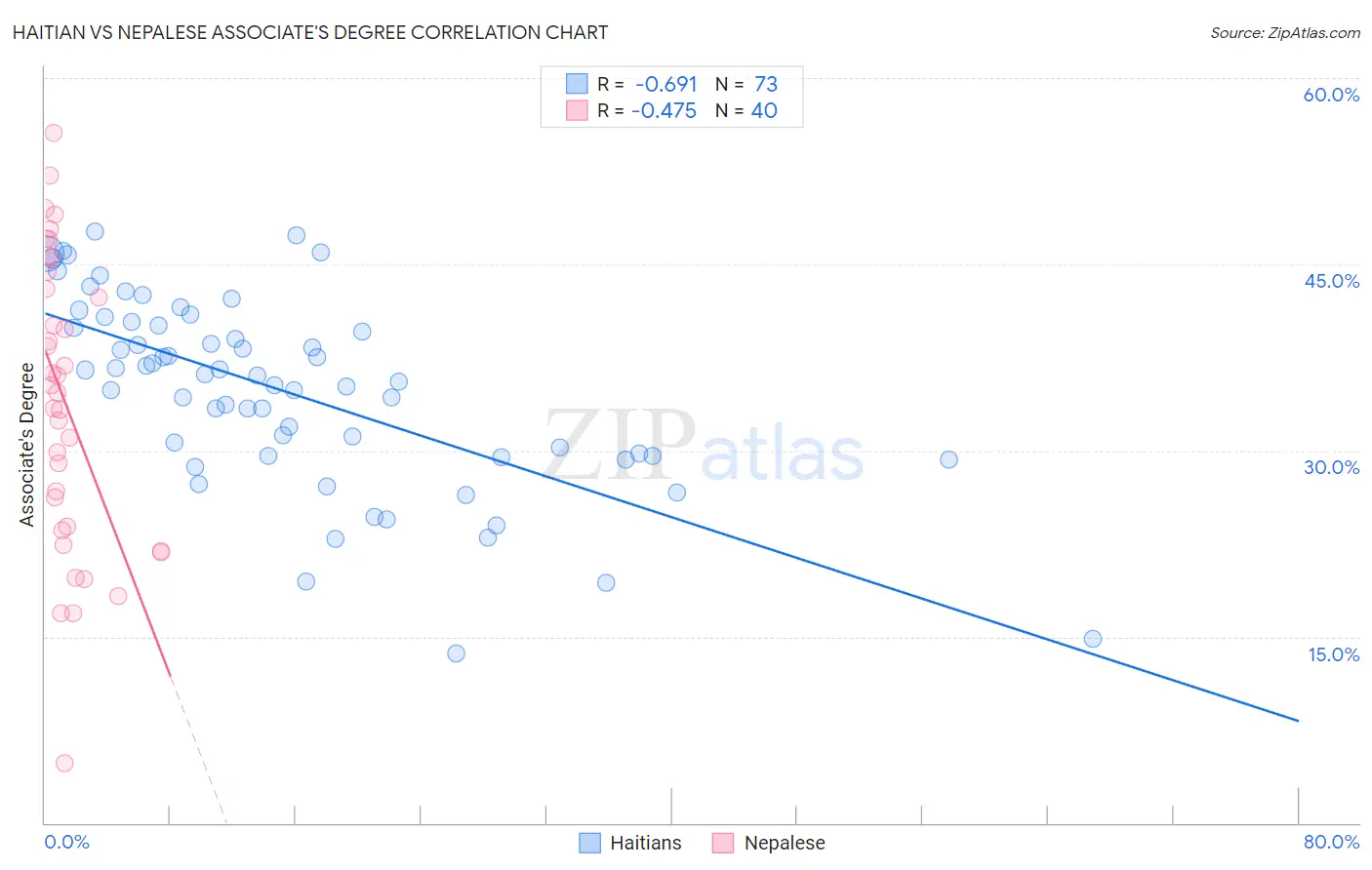 Haitian vs Nepalese Associate's Degree