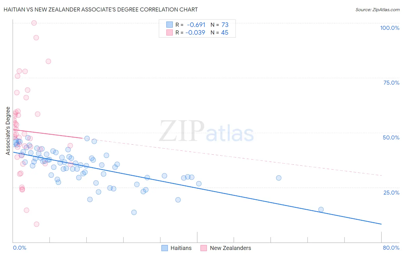 Haitian vs New Zealander Associate's Degree