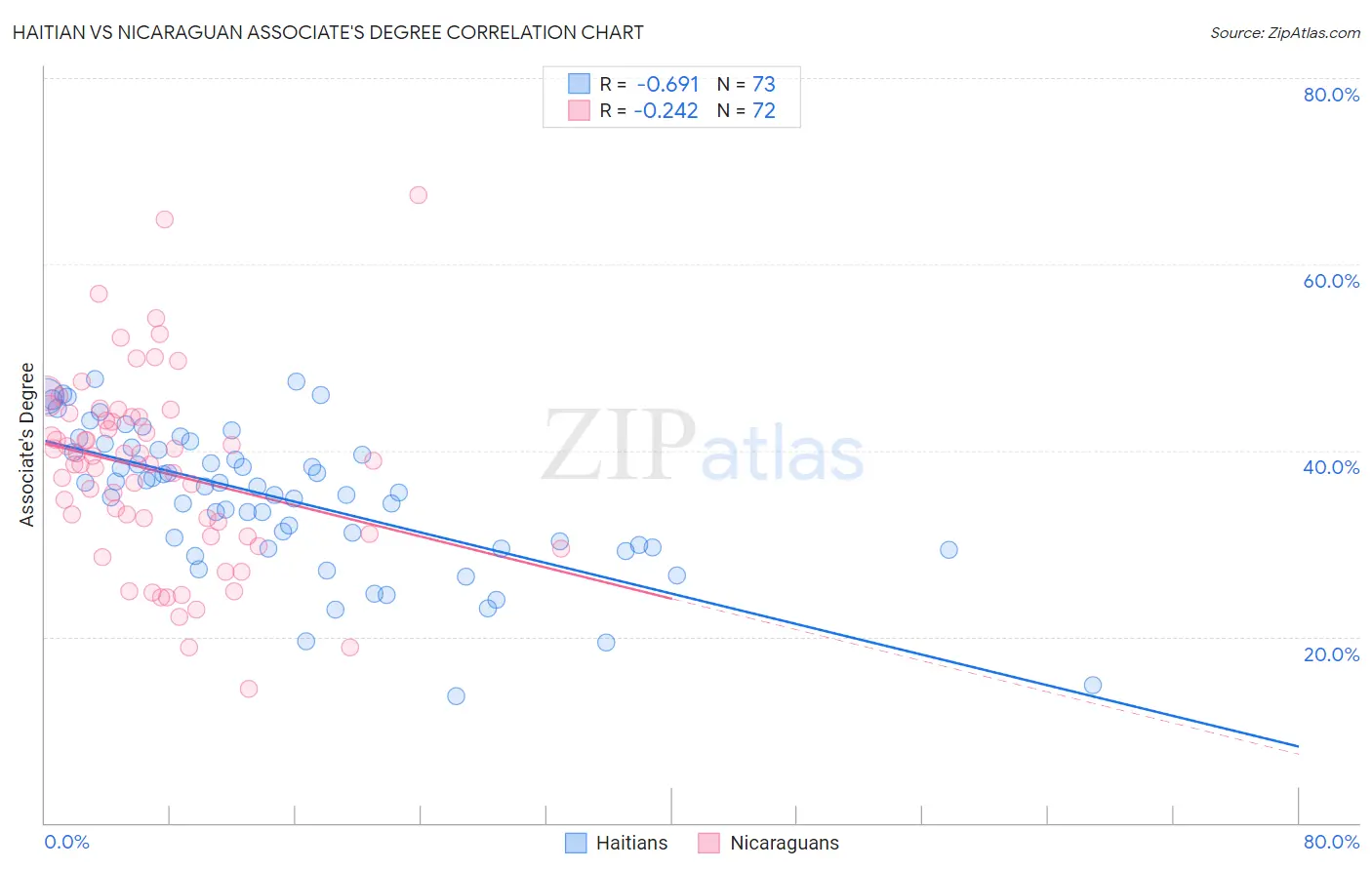 Haitian vs Nicaraguan Associate's Degree