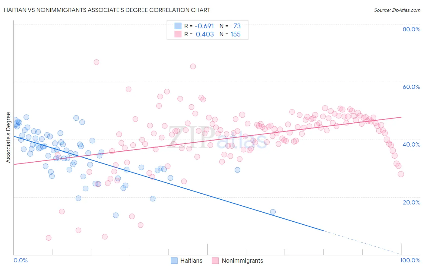 Haitian vs Nonimmigrants Associate's Degree