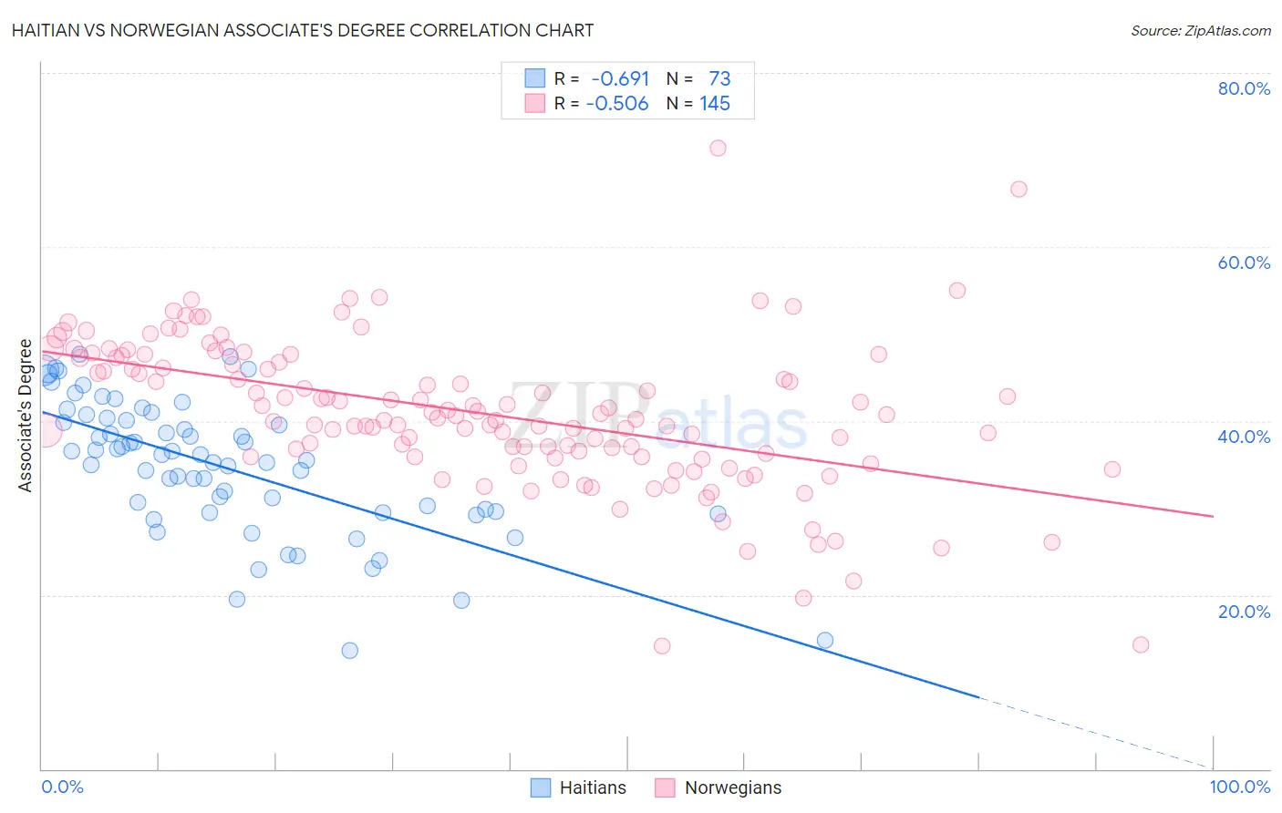 Haitian vs Norwegian Associate's Degree