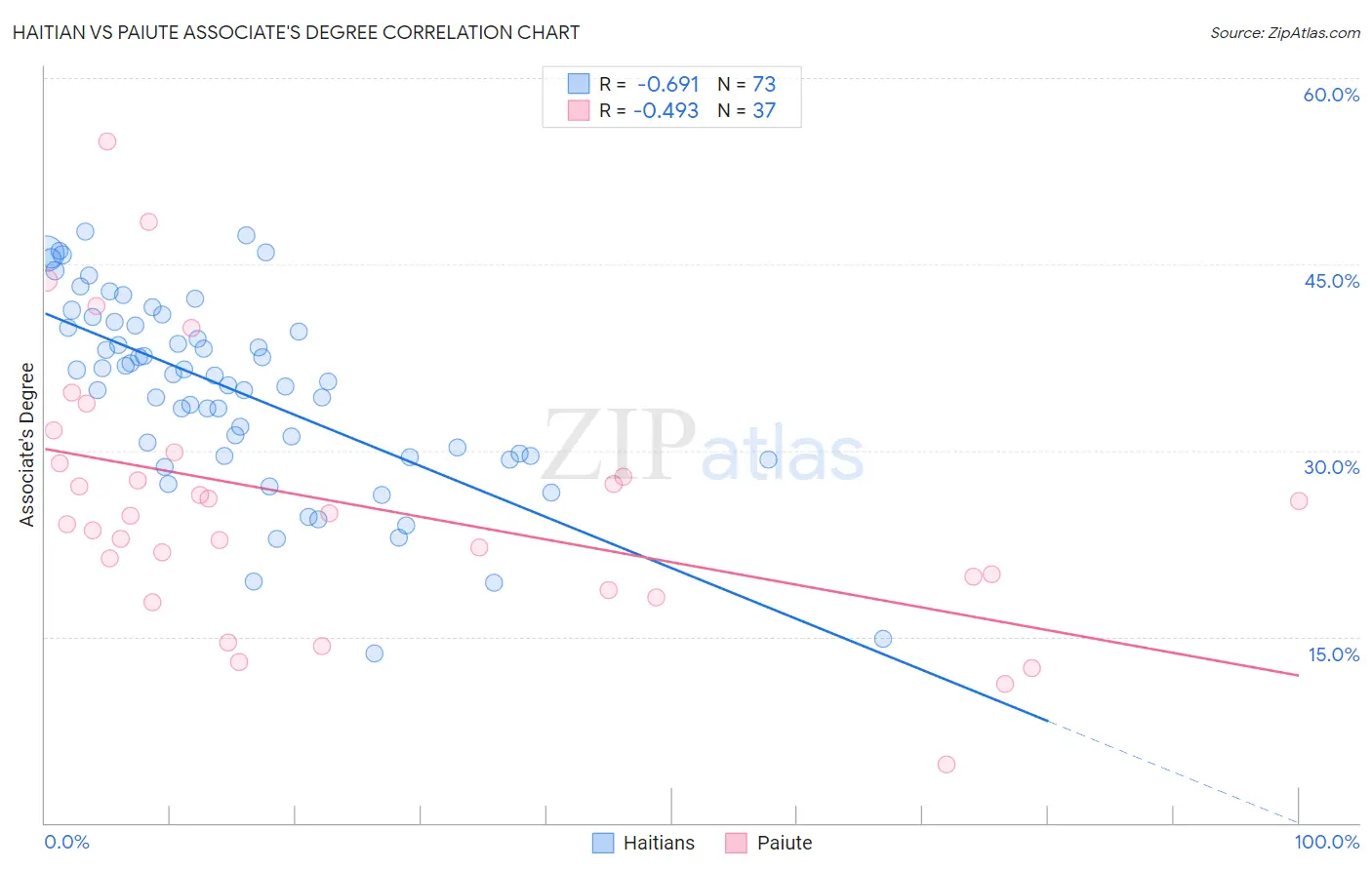 Haitian vs Paiute Associate's Degree