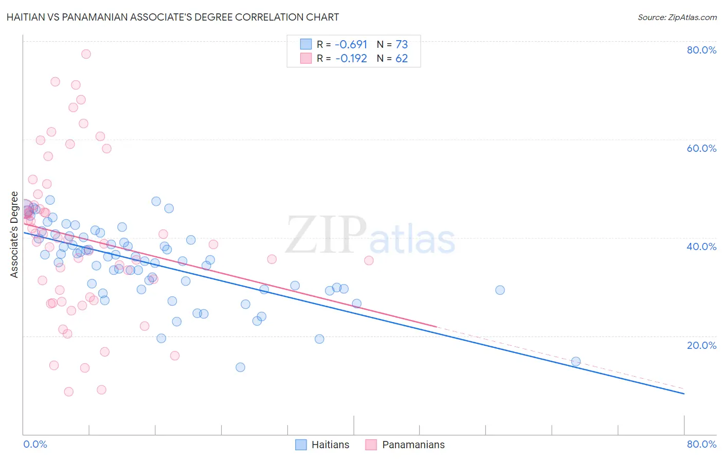 Haitian vs Panamanian Associate's Degree