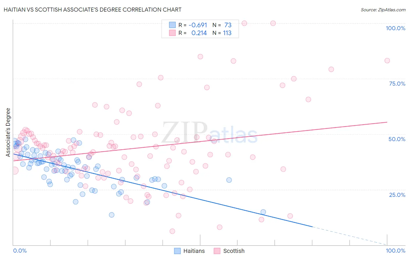 Haitian vs Scottish Associate's Degree