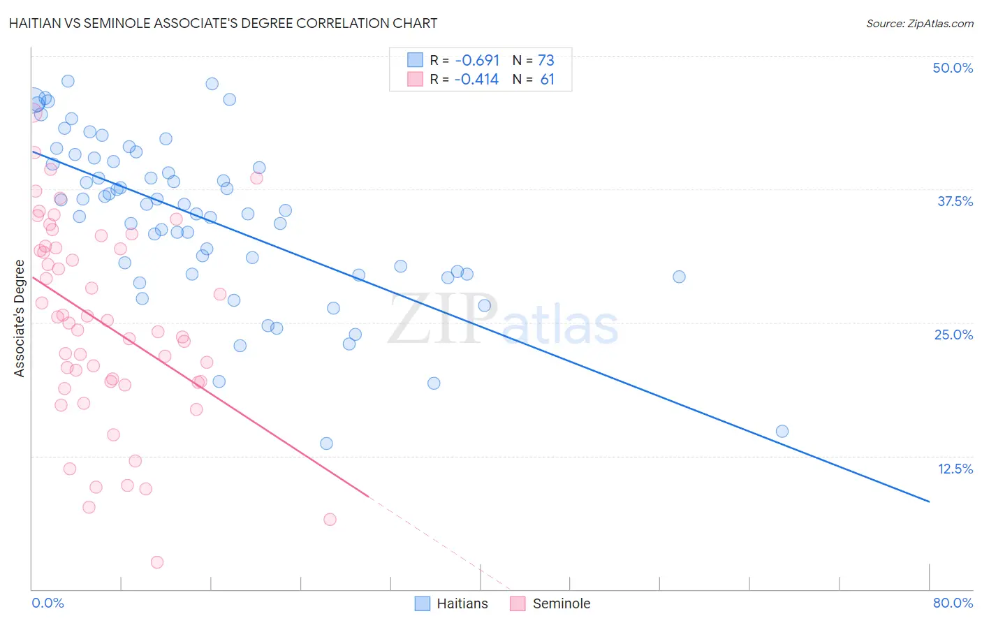 Haitian vs Seminole Associate's Degree