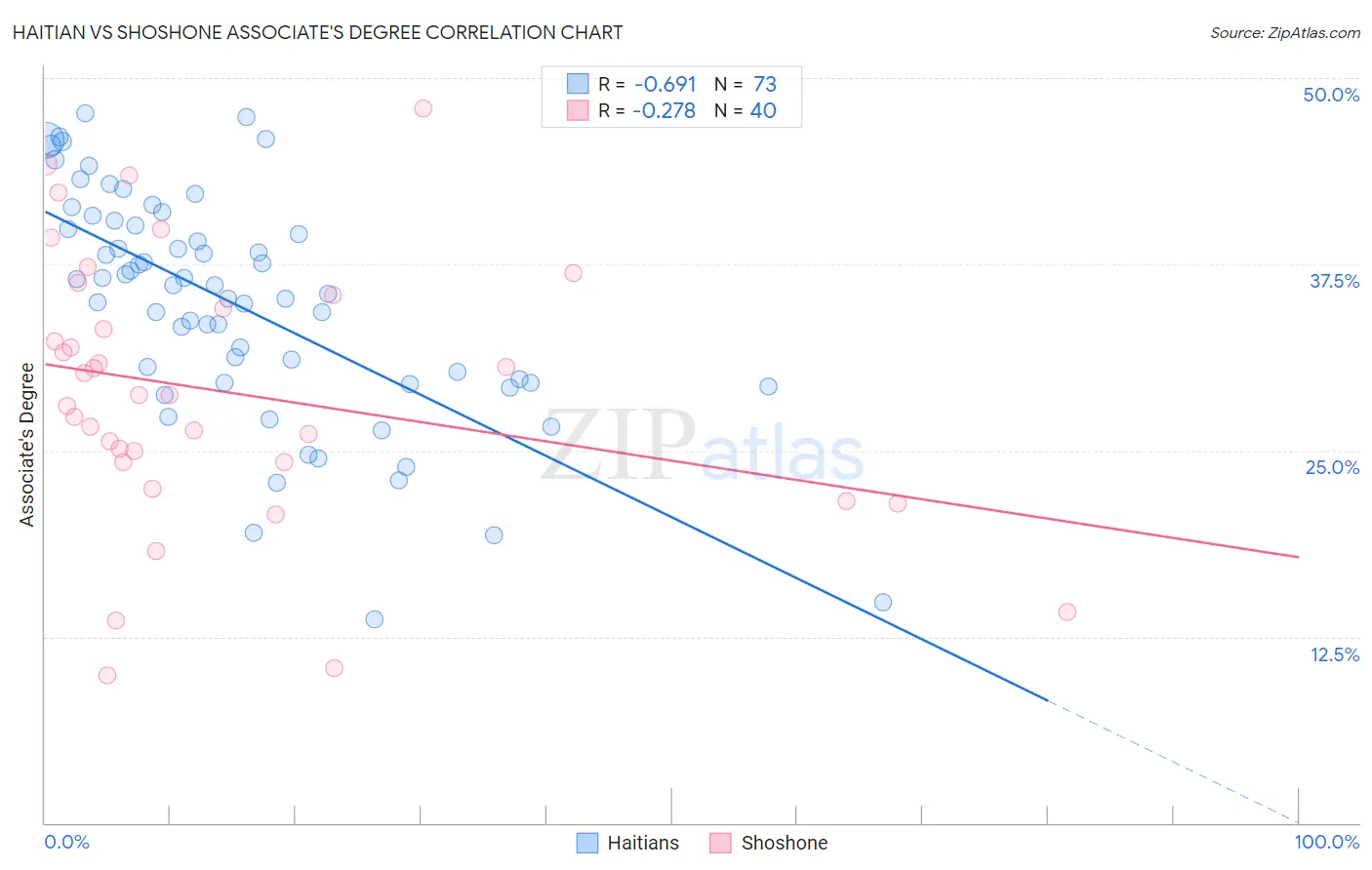 Haitian vs Shoshone Associate's Degree