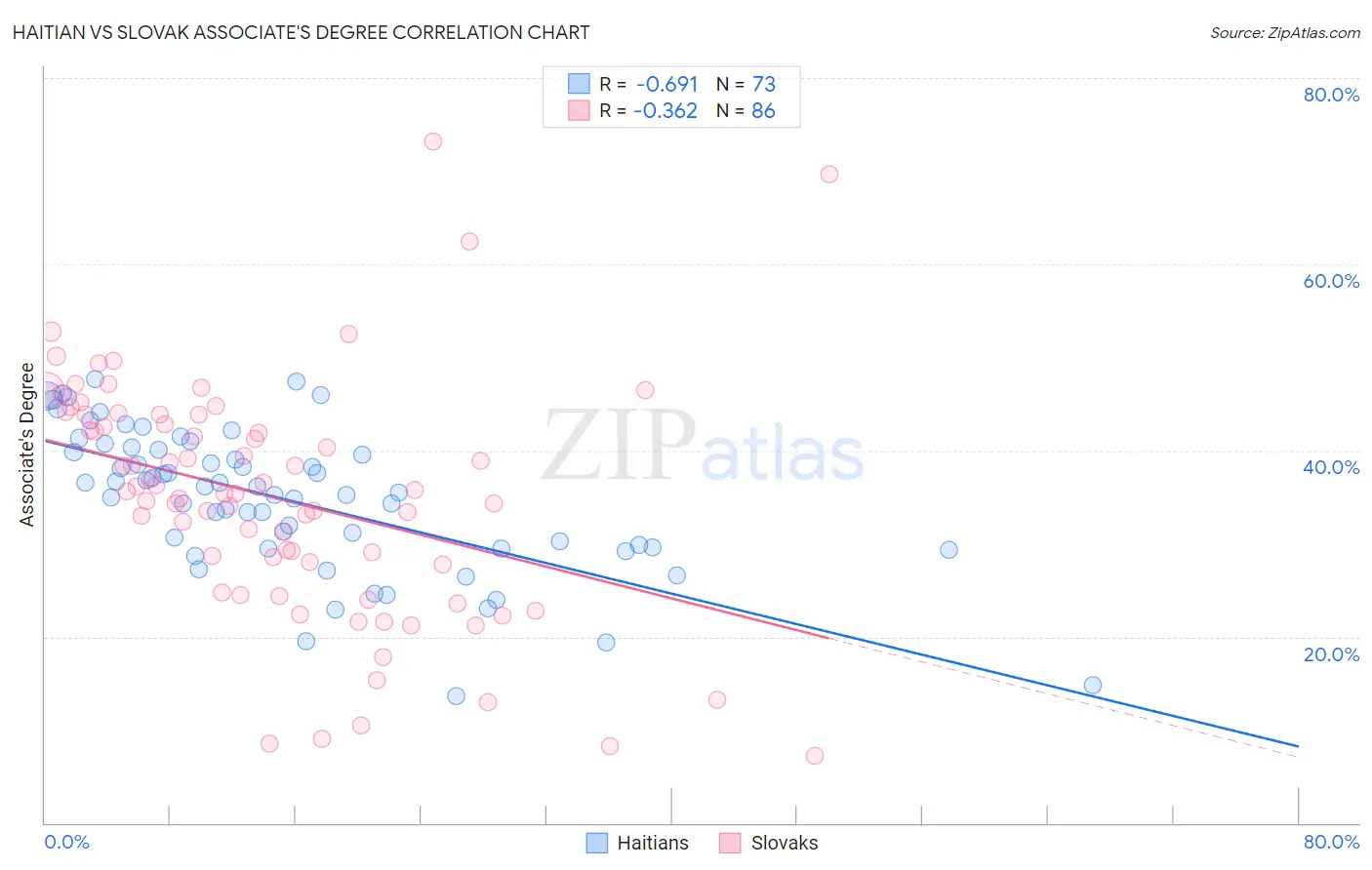 Haitian vs Slovak Associate's Degree