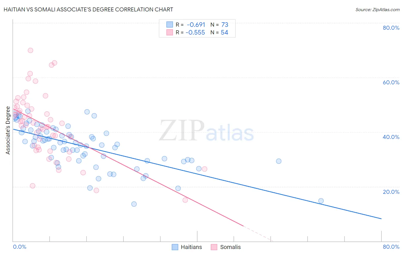 Haitian vs Somali Associate's Degree