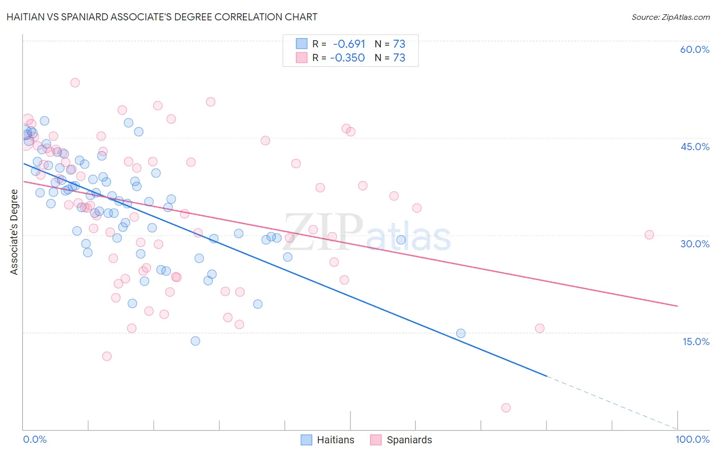 Haitian vs Spaniard Associate's Degree