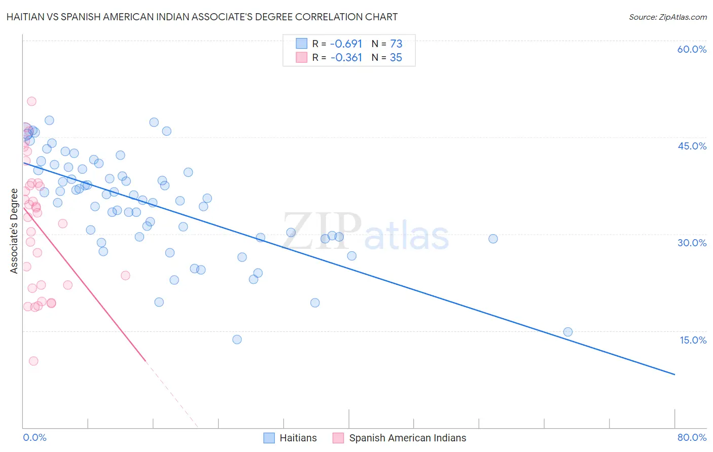 Haitian vs Spanish American Indian Associate's Degree