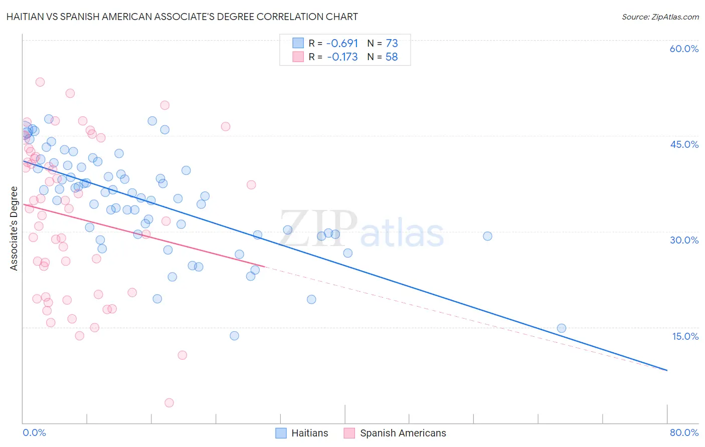 Haitian vs Spanish American Associate's Degree
