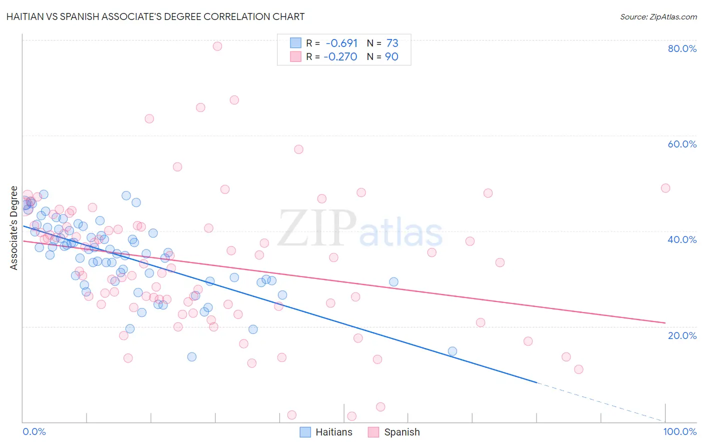 Haitian vs Spanish Associate's Degree