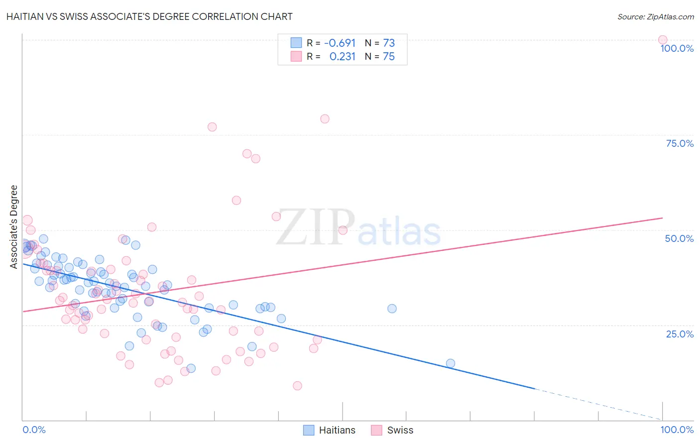 Haitian vs Swiss Associate's Degree