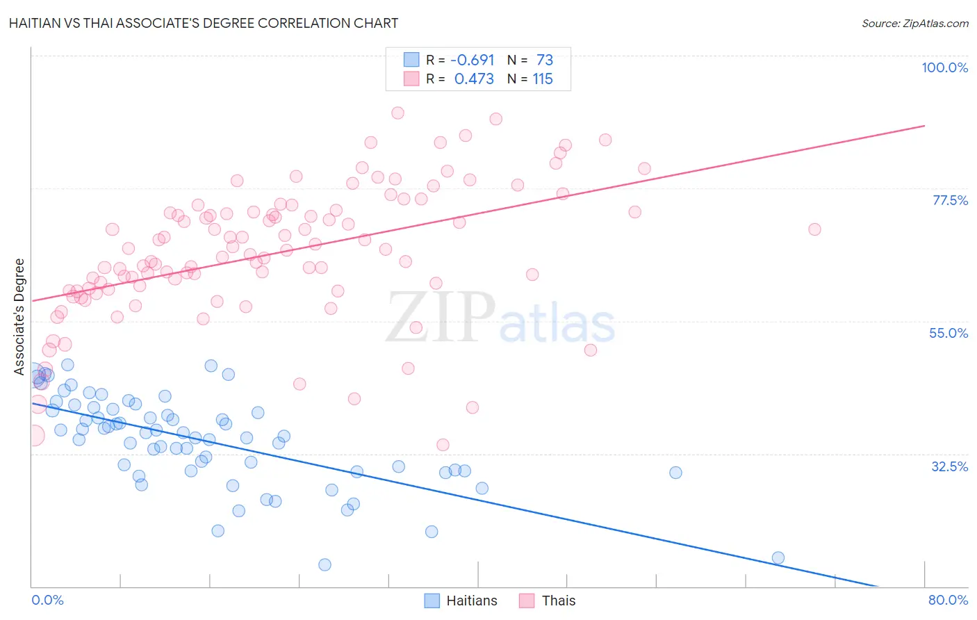 Haitian vs Thai Associate's Degree