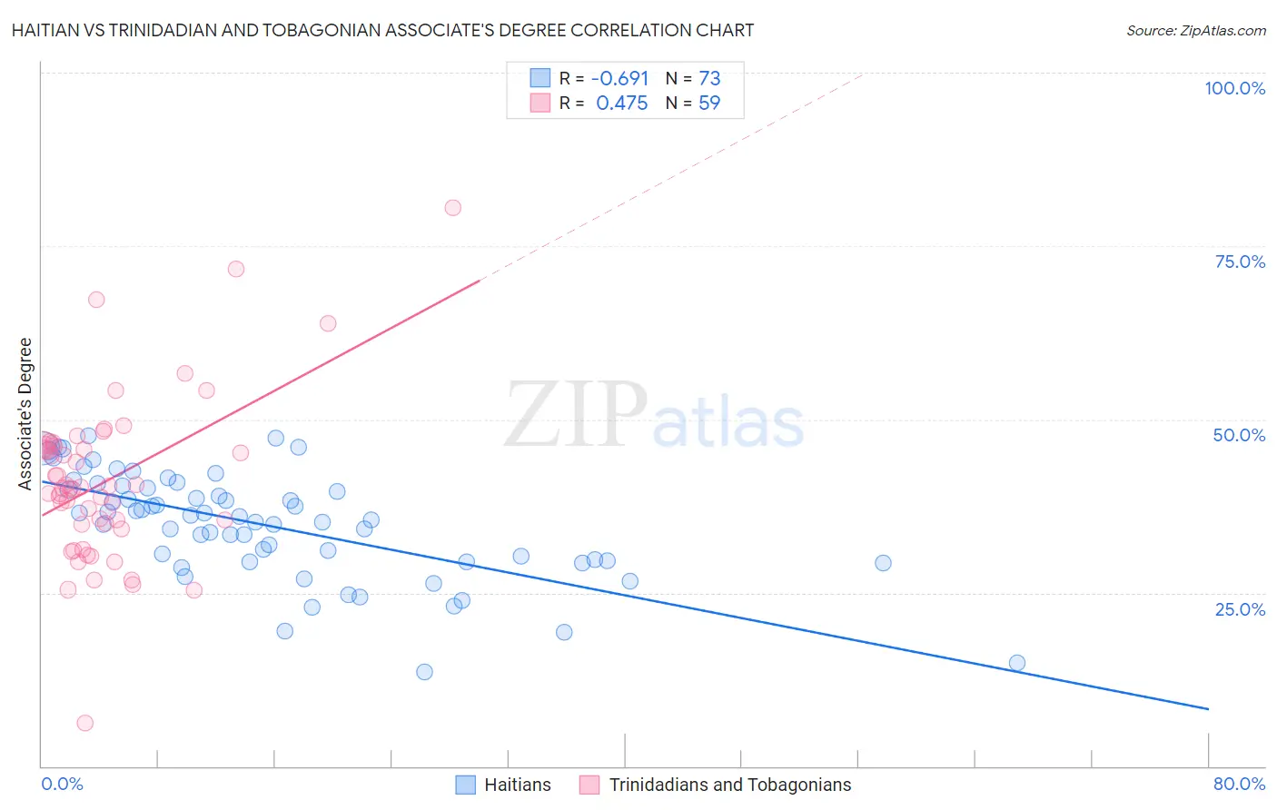 Haitian vs Trinidadian and Tobagonian Associate's Degree