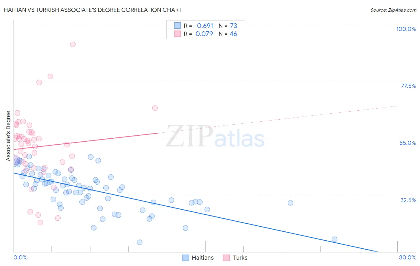 Haitian vs Turkish Associate's Degree