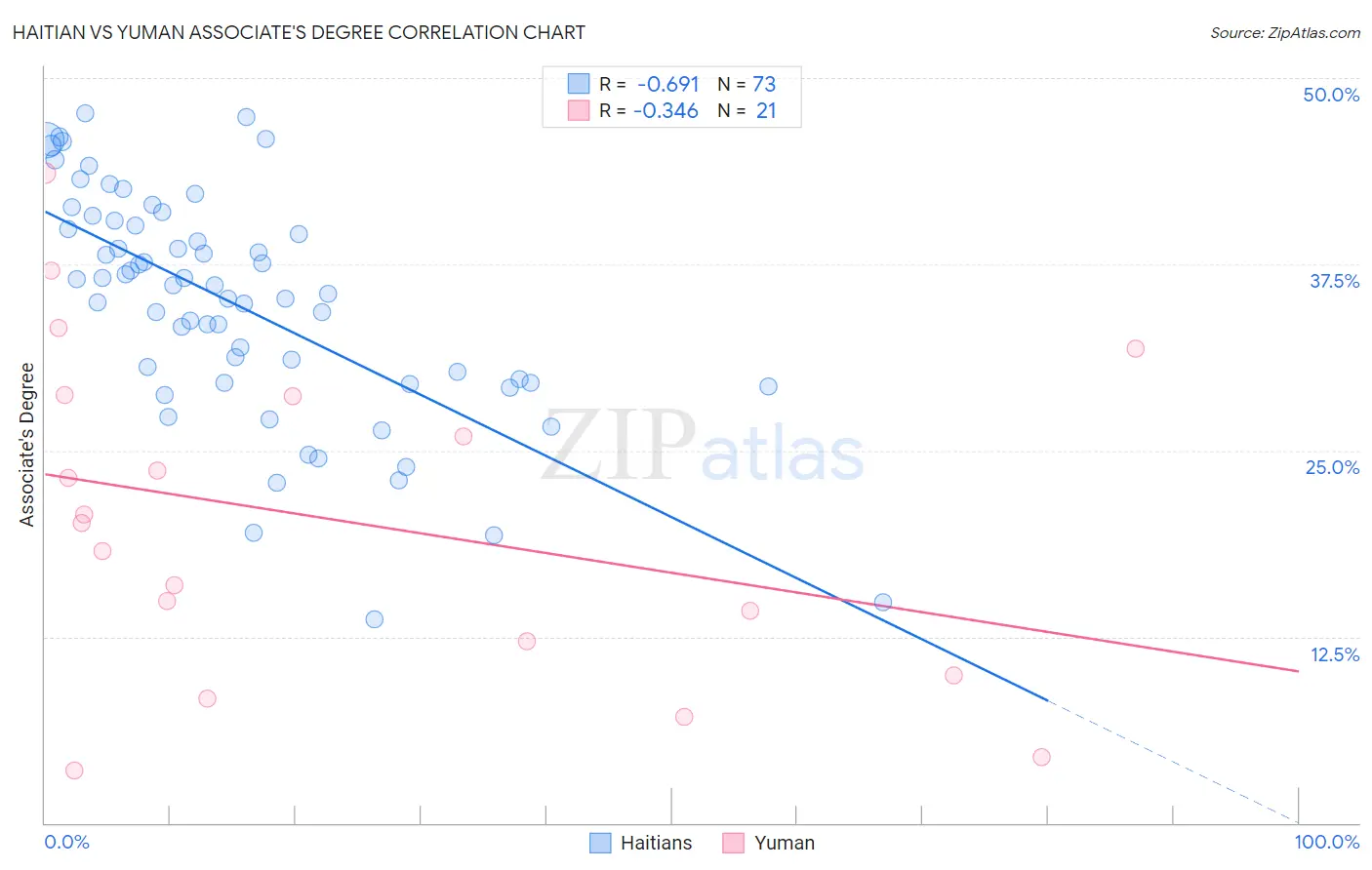 Haitian vs Yuman Associate's Degree