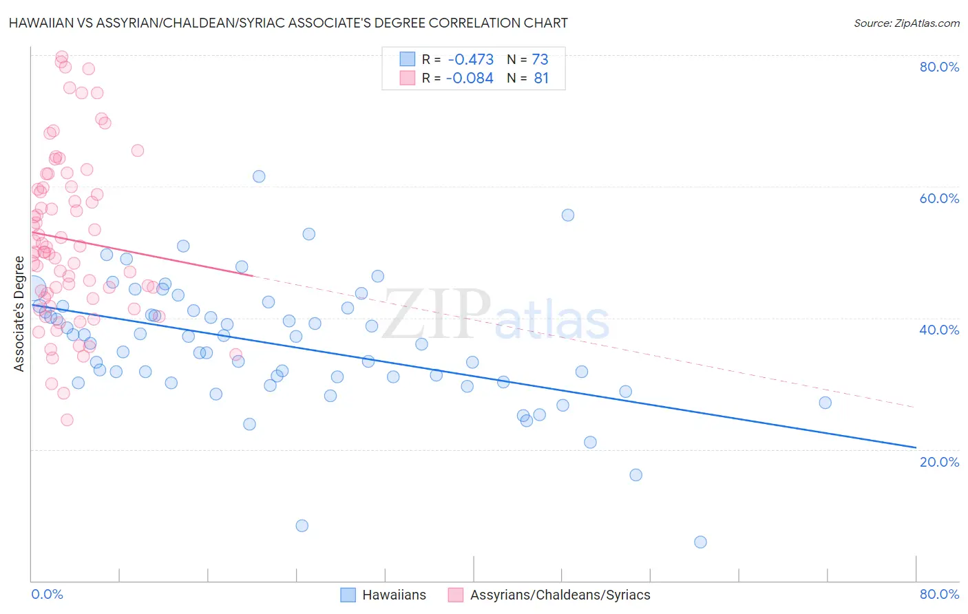 Hawaiian vs Assyrian/Chaldean/Syriac Associate's Degree