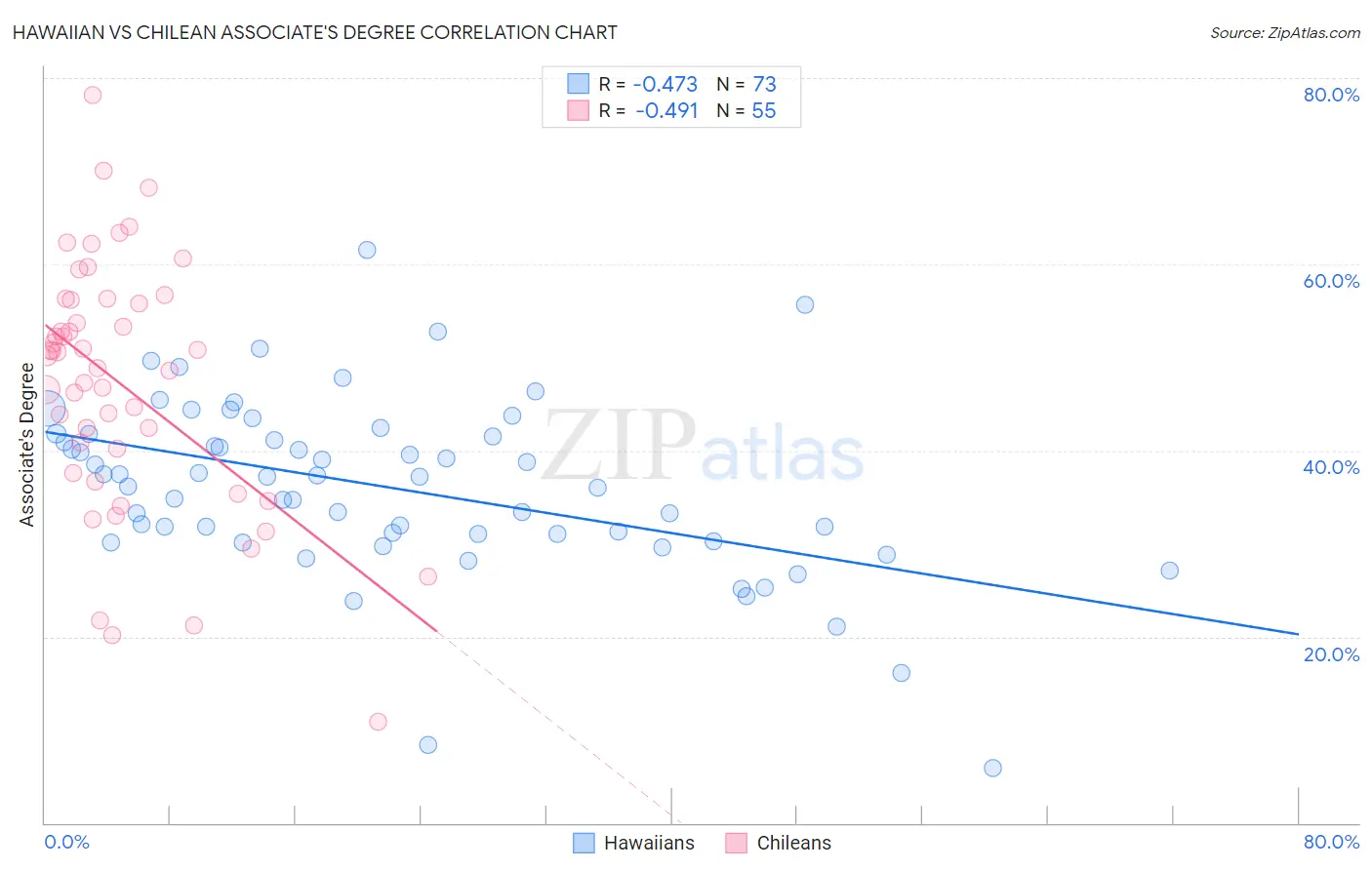 Hawaiian vs Chilean Associate's Degree