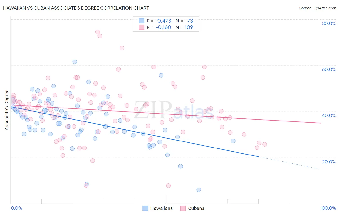 Hawaiian vs Cuban Associate's Degree