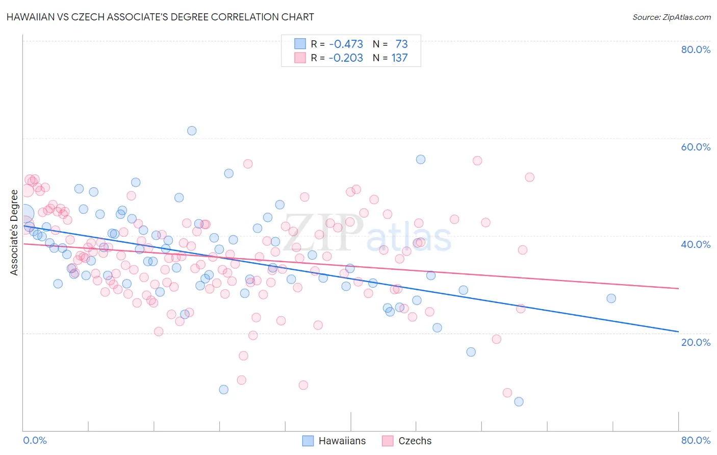 Hawaiian vs Czech Associate's Degree