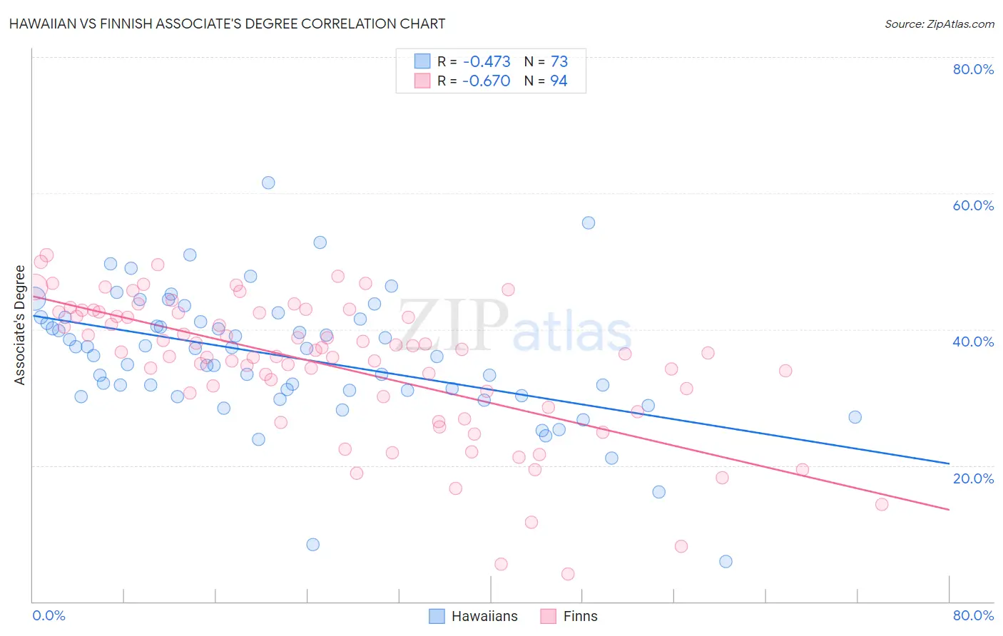 Hawaiian vs Finnish Associate's Degree