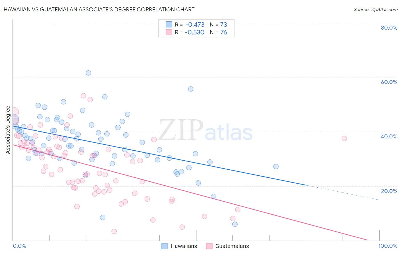 Hawaiian vs Guatemalan Associate's Degree