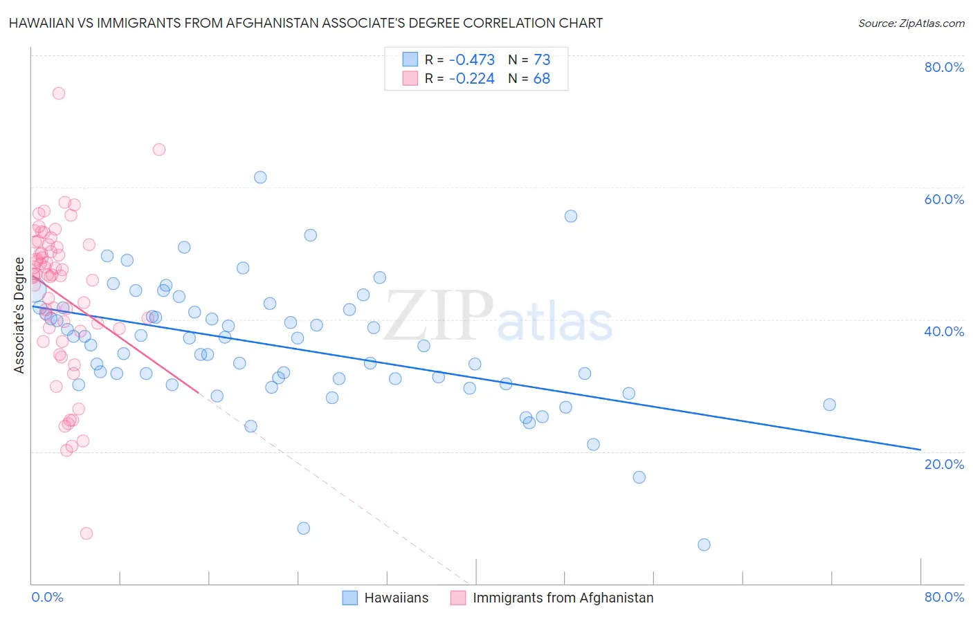Hawaiian vs Immigrants from Afghanistan Associate's Degree