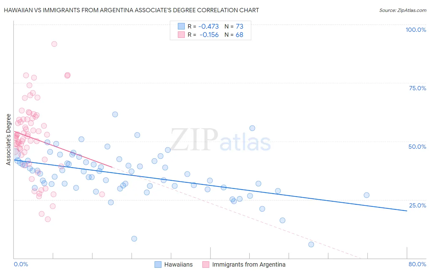 Hawaiian vs Immigrants from Argentina Associate's Degree