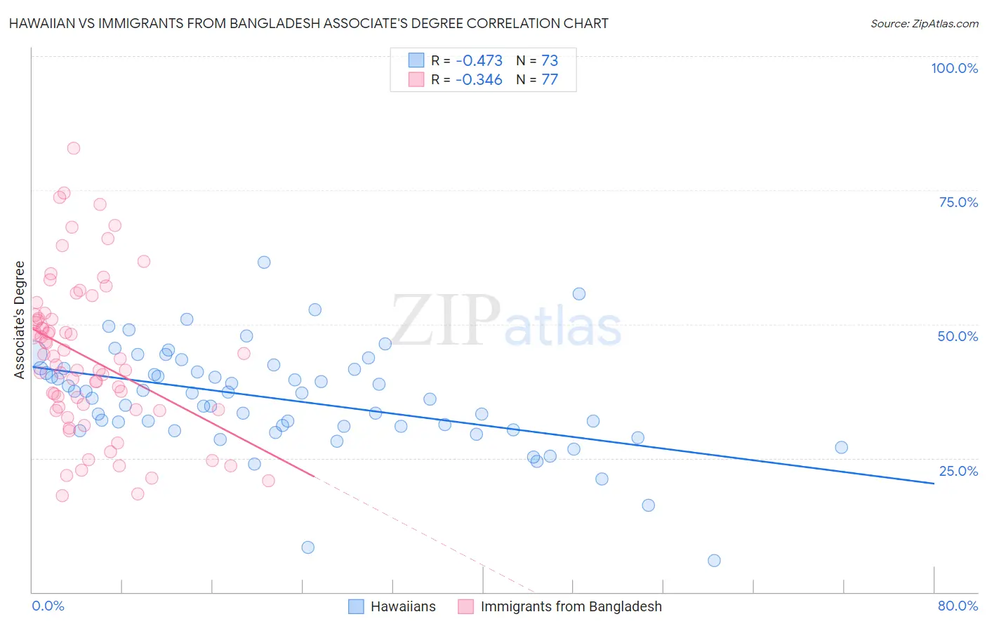 Hawaiian vs Immigrants from Bangladesh Associate's Degree