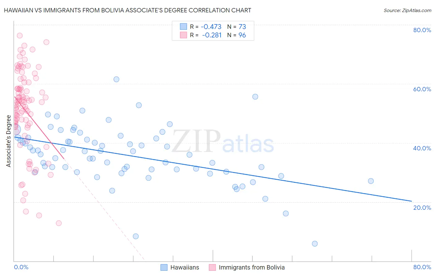 Hawaiian vs Immigrants from Bolivia Associate's Degree