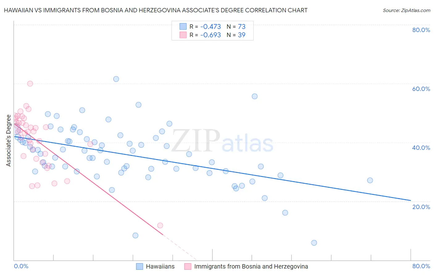 Hawaiian vs Immigrants from Bosnia and Herzegovina Associate's Degree